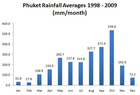 Rainfall chart for Phuket